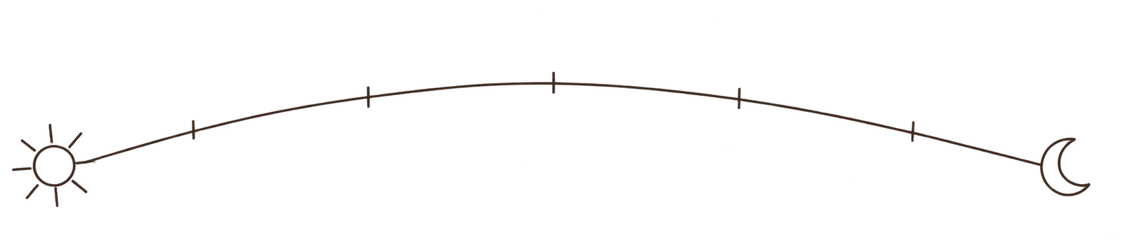 A gently curved line from a small sun on the left to a crescent moon on the right, with five tick marks along it